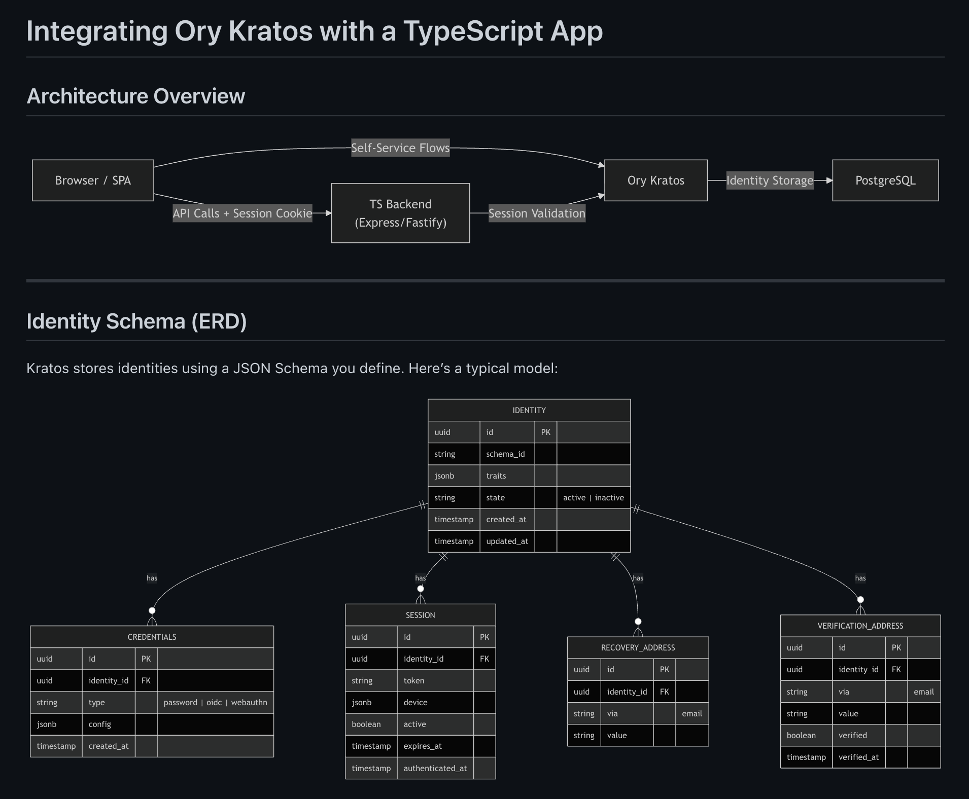 Screenshot of Integrating Ory Kratos with a TypeScript App rendered in Open Markdown